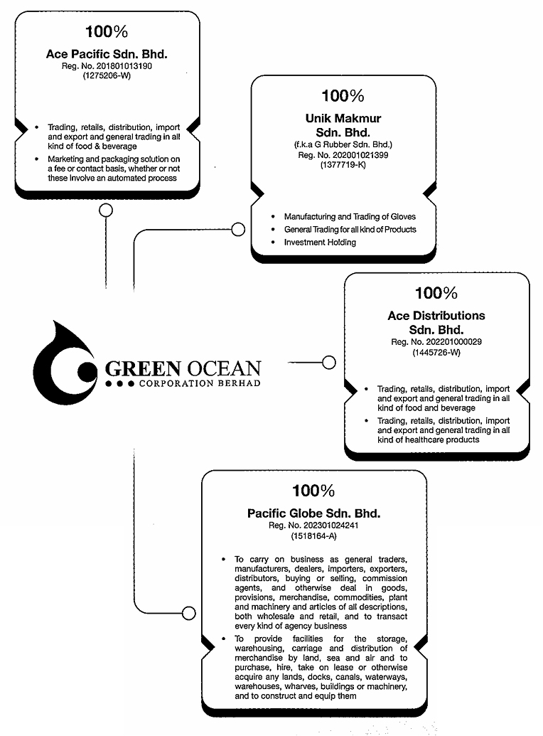 Corporate Structure